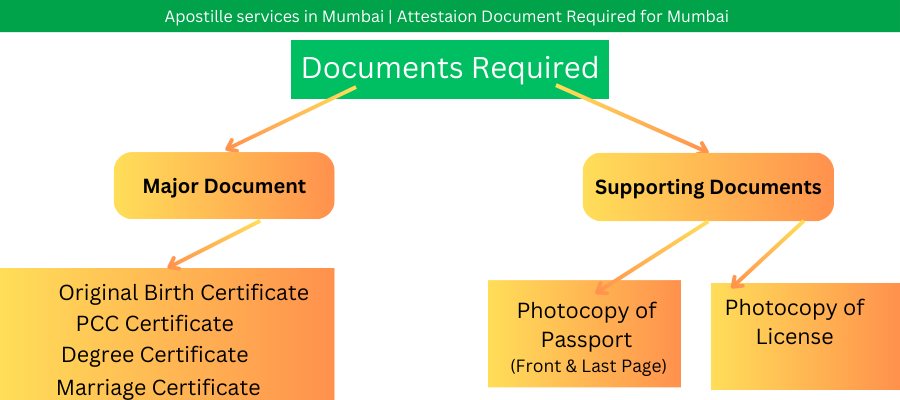 documents required for apostille services in MUMBAI